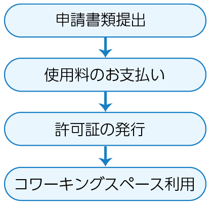 コワーキングスペース利用の流れ